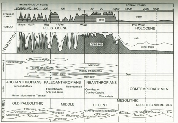Chronological Time Scale